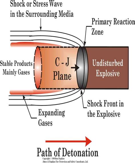 Explosion Theory